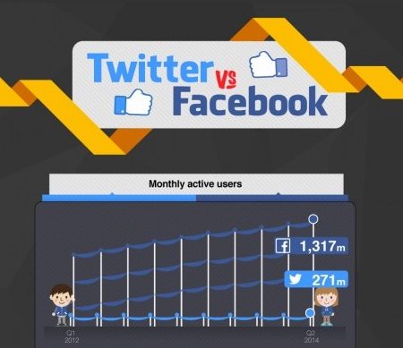 Infographie : Facebook VS Twitter en 10 chiffres