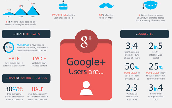 Infographie : Google Plus, qui sont ses utilisateurs en 2014 ?