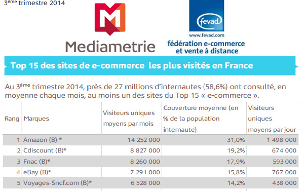 Médiamétrie dévoile le Top 15 des sites marchands les plus visités en France !