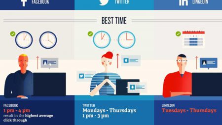 Publication sur les réseaux sociaux : quel est le meilleur moment ? (Infographie)