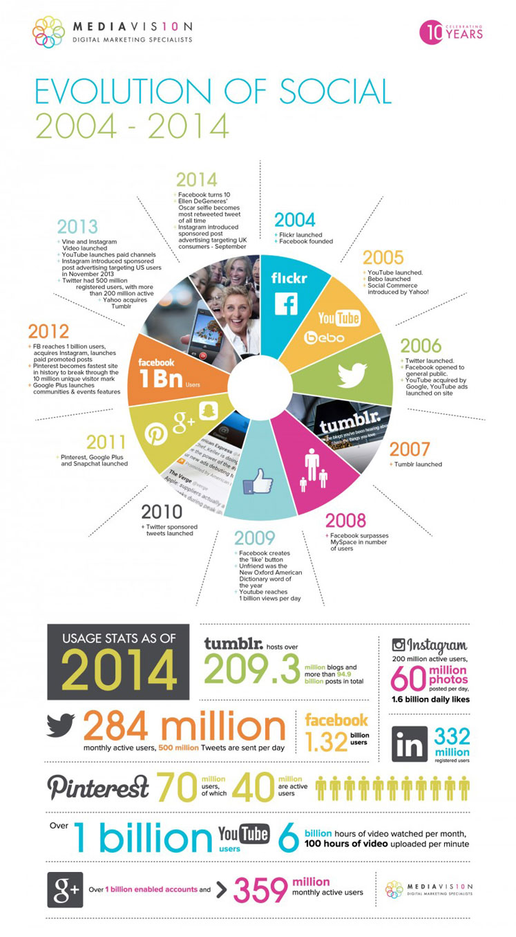 Infographie histoire 10 ans reseaux sociaux