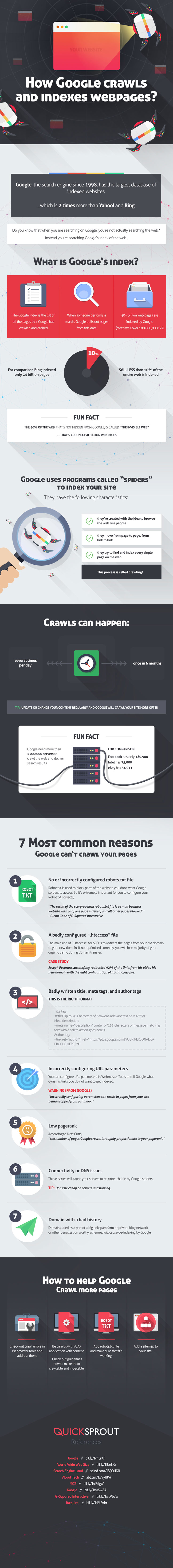 Comment Google Crawl site web