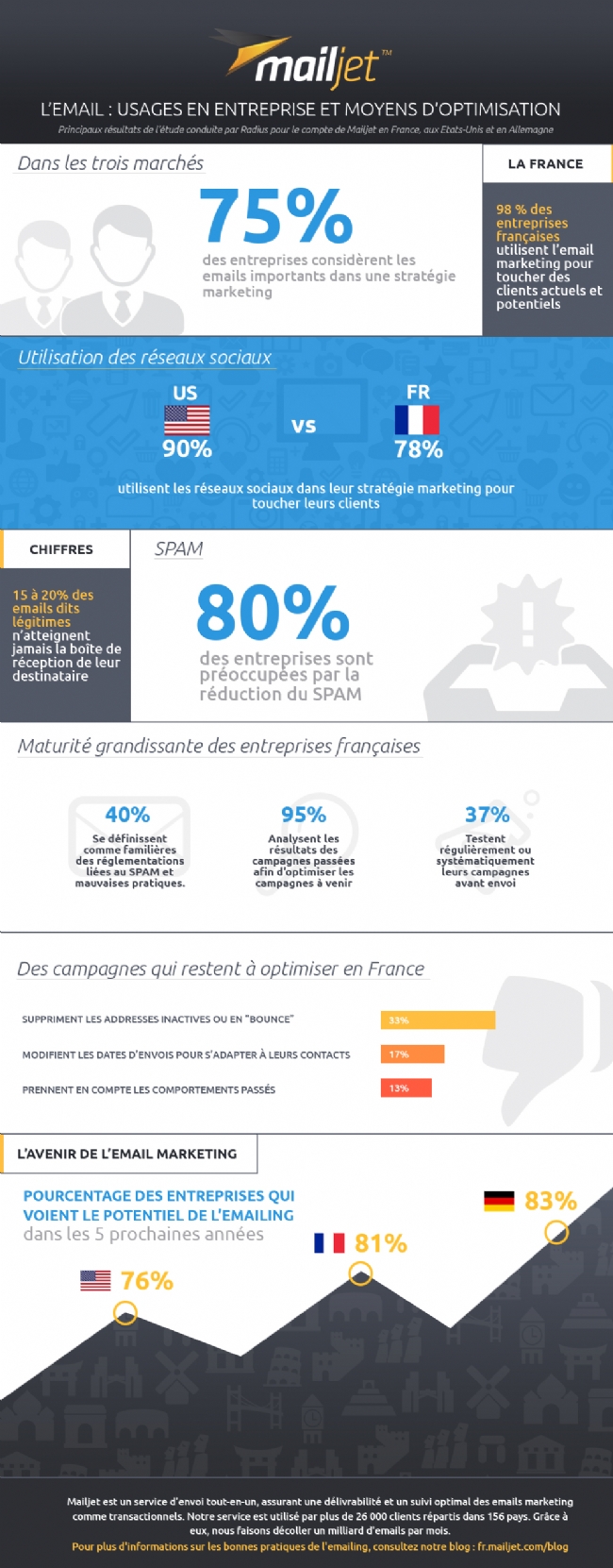 Infographie Emailing canal avenir