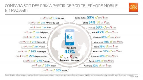 Comparaison de prix par pays