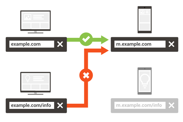 Mauvaises redirections google mobile