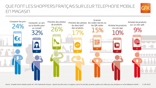 Usage mobinautes Français dans les magasins