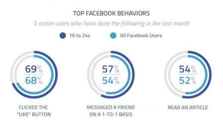 Quelle utilisation ont les utilisateurs de Facebook ?