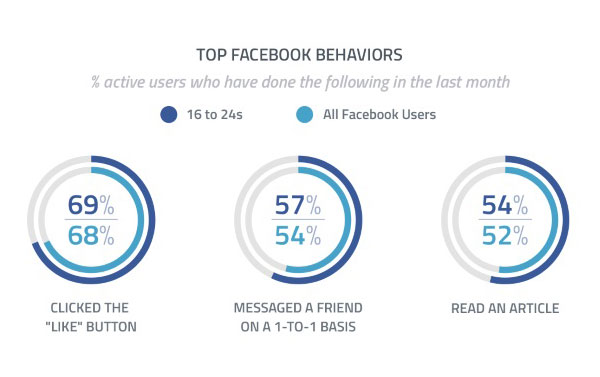 Quelle utilisation ont les utilisateurs de Facebook ?