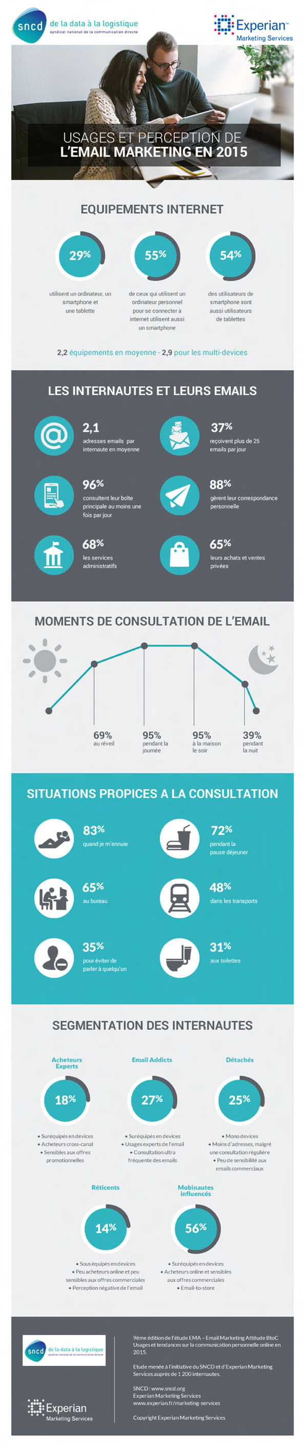 Infographie Emailing BtoC