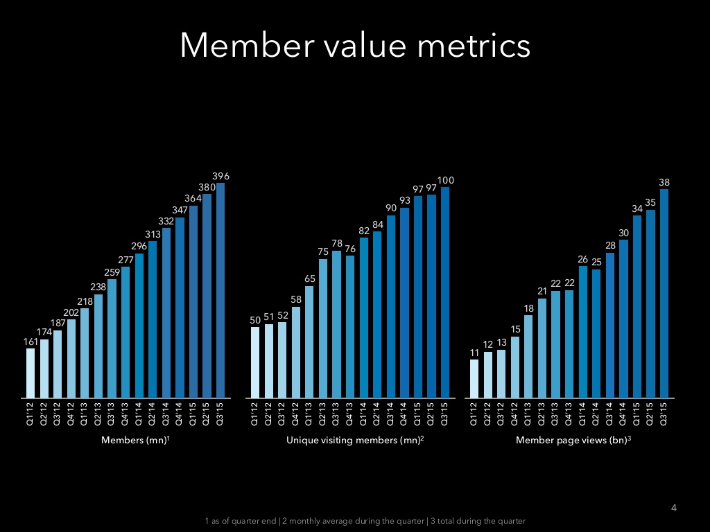 chiffres membres linkedin 2015
