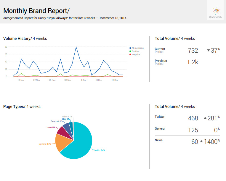 rapport mensuel Brandwatch