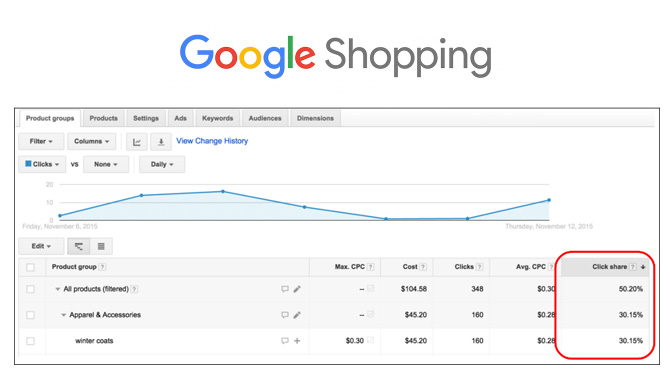 Click Share sur Google Shopping : découvrir la part de clics des annonces !