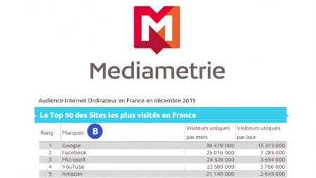 Top 50 des sites les plus visités en France en Décembre 2015 !