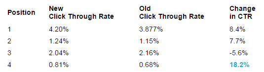 evolution ctr adwords
