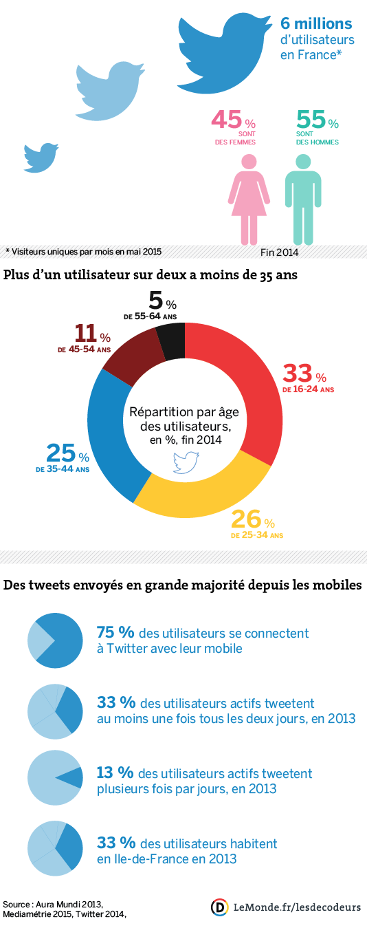 utilisateurs Twitter France