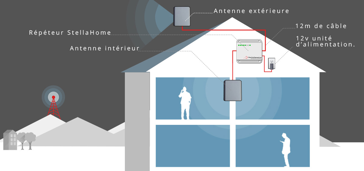 Antenne Extérieure GSM 4G Stella Doadus – 5 Bandes – Avec Câble De 12 Mètres