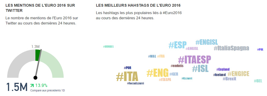 dashboard Talkwalker euro 2016