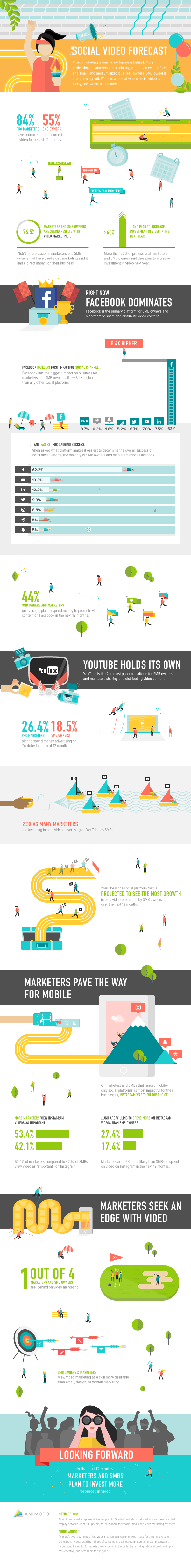 infographie vidéo marketing réseaux sociaux