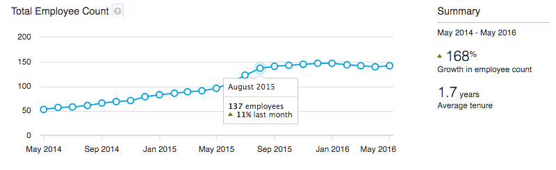 nombre employés premium insights
