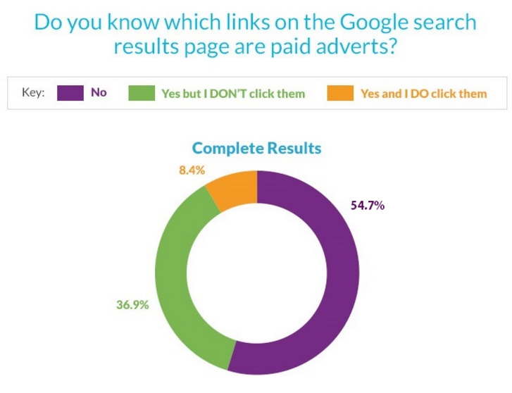 liens adwords vs SEO google