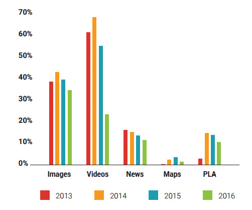 évolution résultats 2013 2016