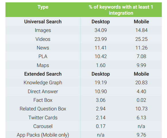 évolution résultats recherche google