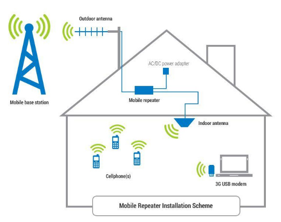 fonctionnement amplificateur 4G