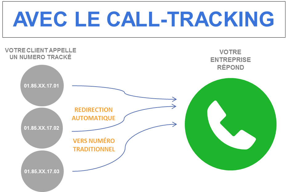 fonctionnement call-tracking