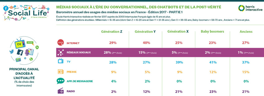 canal accèss actualité réseaux sociaux