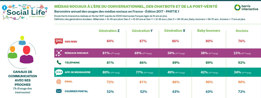 canaux communication réseaux sociaux