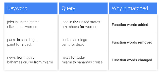 exemple requete exact adwords