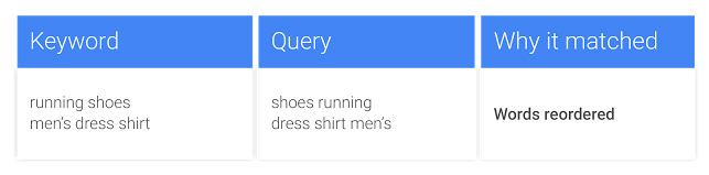exemple requete exact adwords