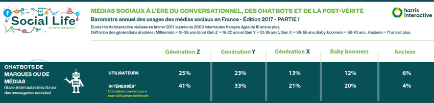 utilisation chat bots france