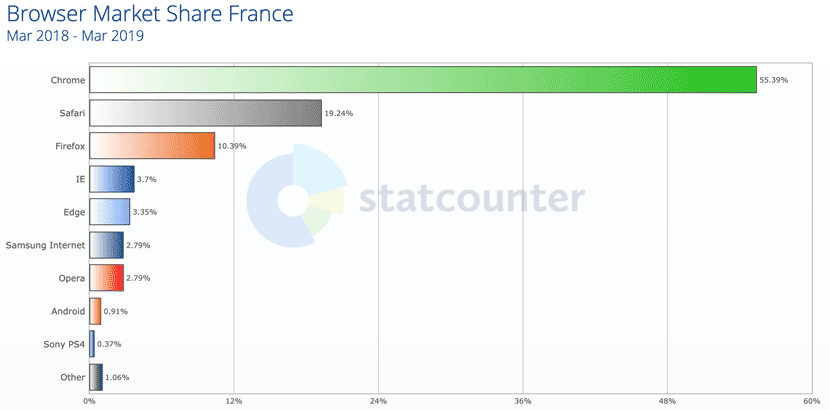 parts  de marché navigateurs web France 2019