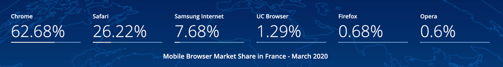 parts de marché navigateurs web france 2020 mobile
