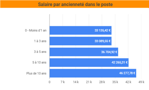 salaire ancienneté poste SEO France