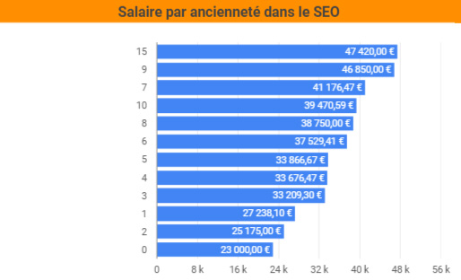 salaire ancienneté SEO France