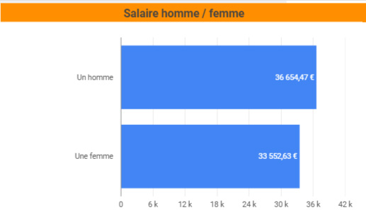 salaire homme femme SEO