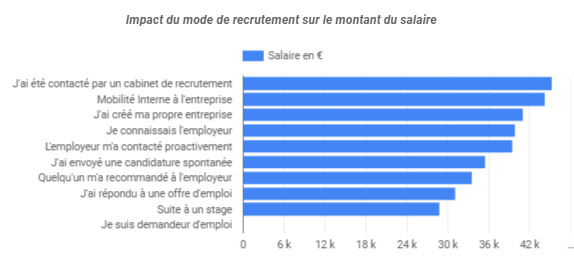 salaire SEO par mode de recrutement
