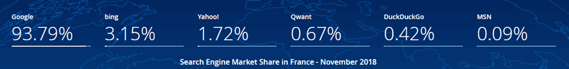 2018 search engine market share in France