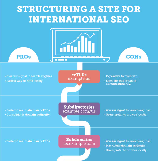 choix URL SEO international