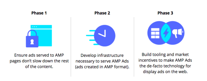 les 3 phases de l'optimisation des publicités amp