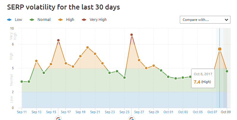 maj google octobre 2017 semrush