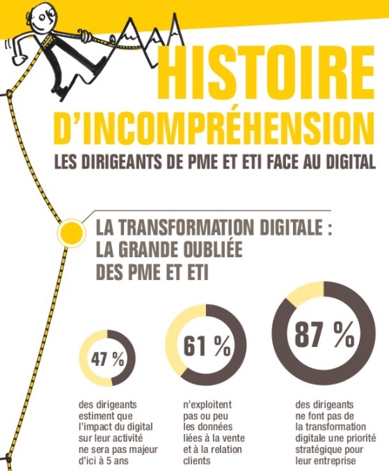 Les dirigeants de PME et ETI face au digital