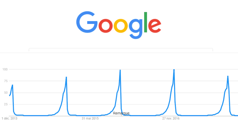 saisonnalité seo google