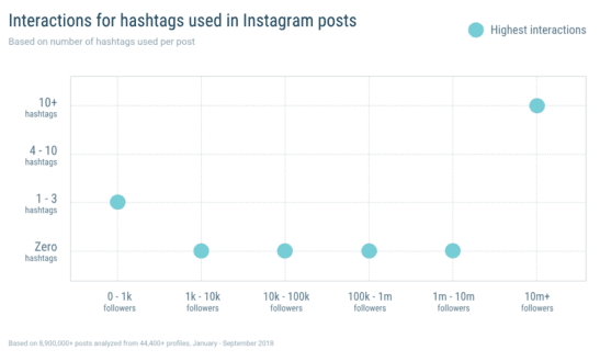 etude instagram interactions hashtags