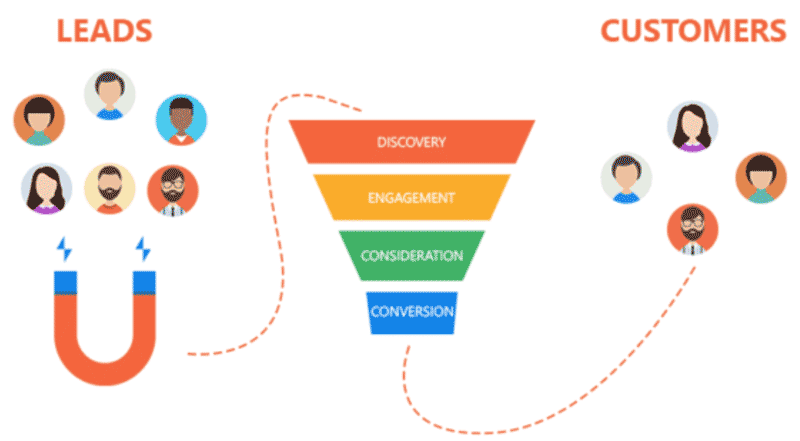 lead nurturing cycle