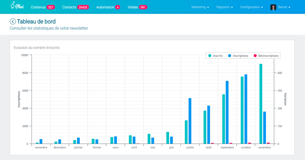 newsletter stats plezi