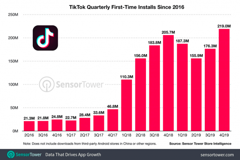 Chiffres TikTok Un Réseau Social en Pleine Expansion