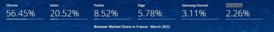 Parts de marché des navigateurs web en France (2022)